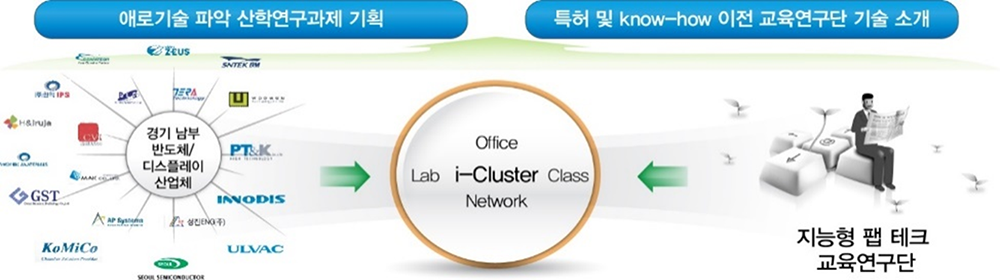 [4] i-Cluster Network 기반 산학협력 연구 수행

