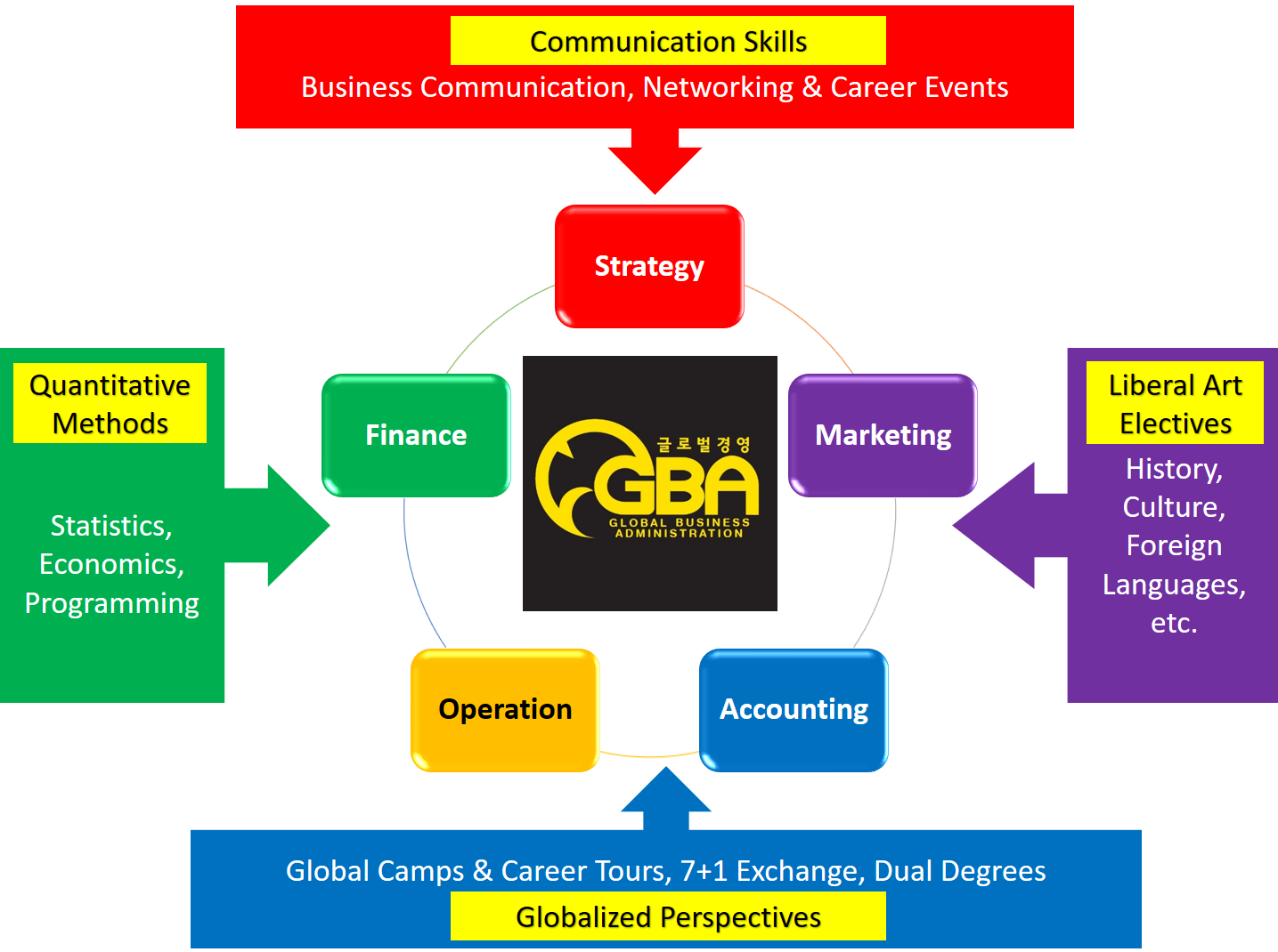 Curriculum of Global Business Administration
