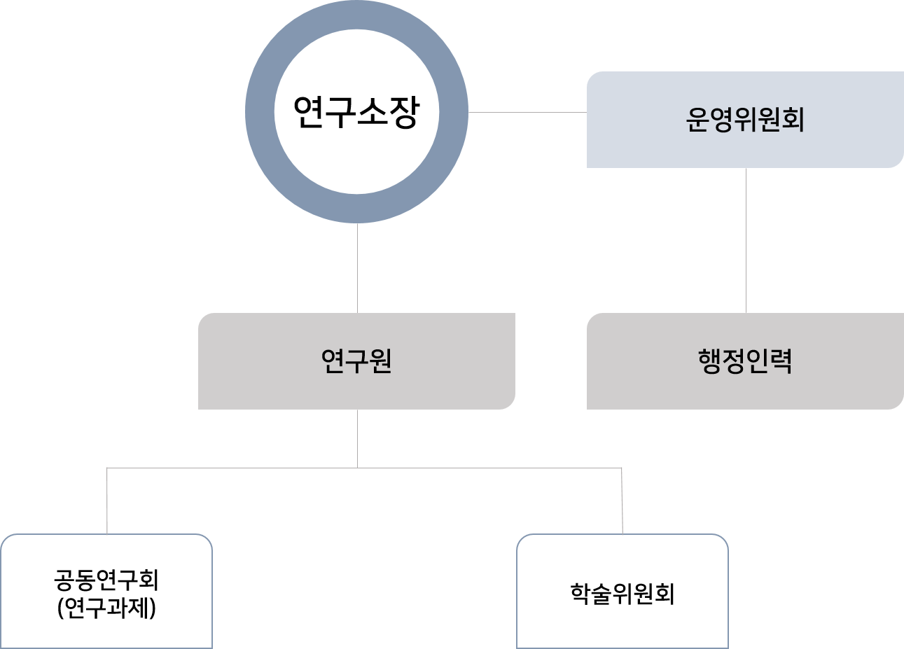 한국문화연구소 조직도